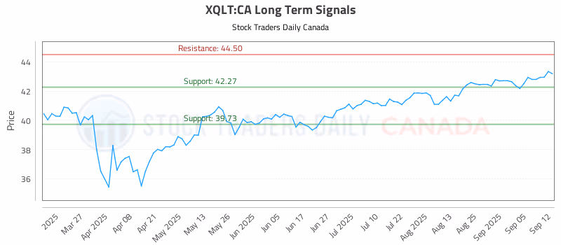 Stock Chart for XQLT:CA