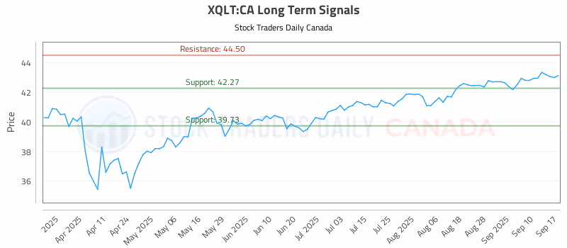 Stock Chart for XQLT:CA