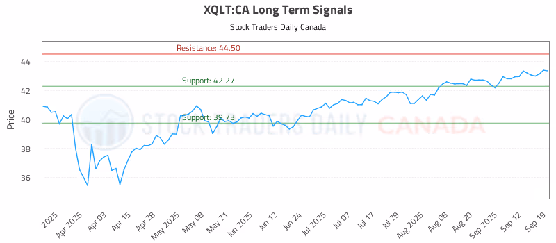 Stock Chart for XQLT:CA