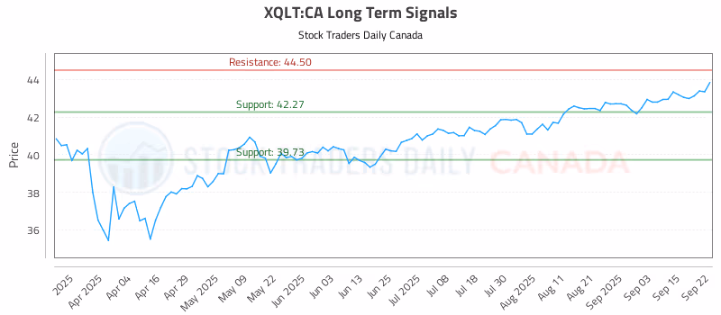 Stock Chart for XQLT:CA