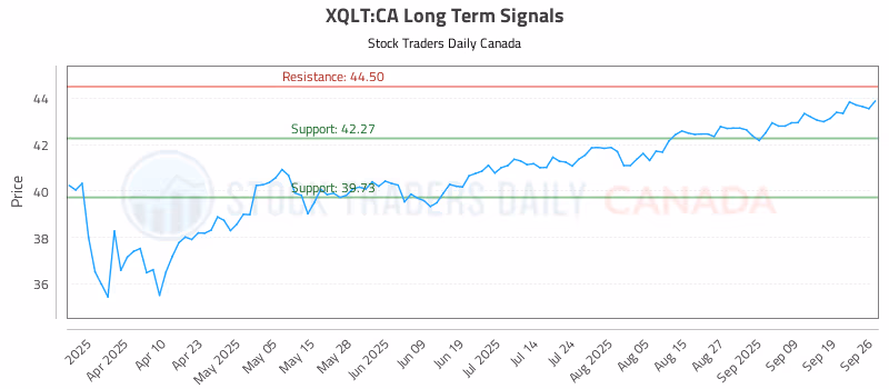 Stock Chart for XQLT:CA