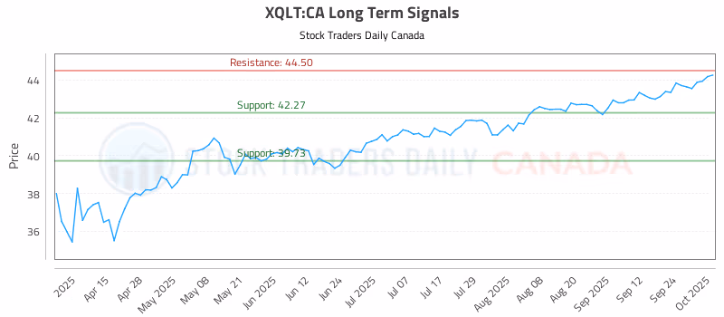 Stock Chart for XQLT:CA