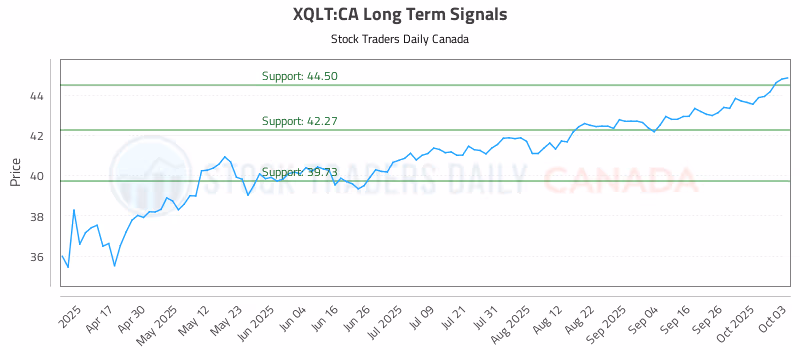Stock Chart for XQLT:CA