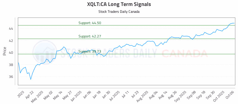 Stock Chart for XQLT:CA