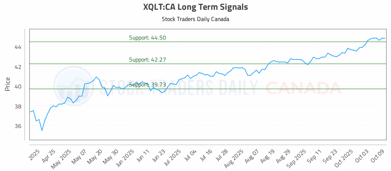 Stock Chart for XQLT:CA