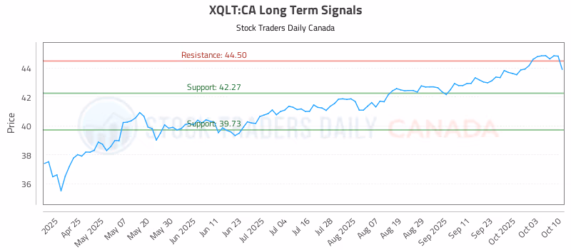 Stock Chart for XQLT:CA