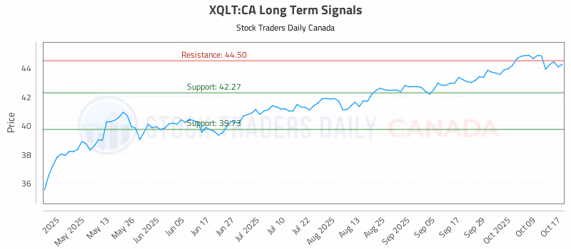 Stock Chart for XQLT:CA