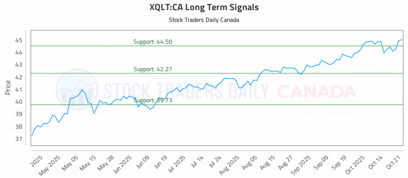 Stock Chart for XQLT:CA