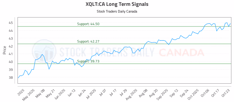 Stock Chart for XQLT:CA
