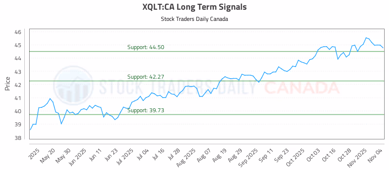 Stock Chart for XQLT:CA