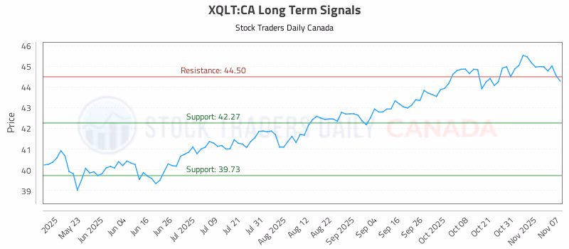 Stock Chart for XQLT:CA