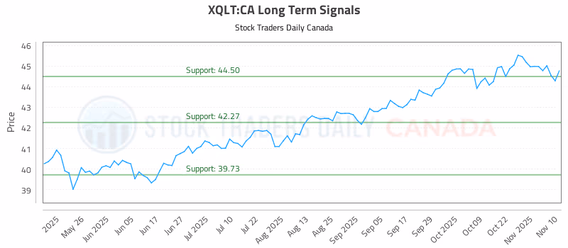Stock Chart for XQLT:CA