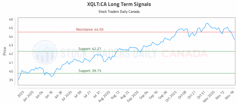 Stock Chart for XQLT:CA