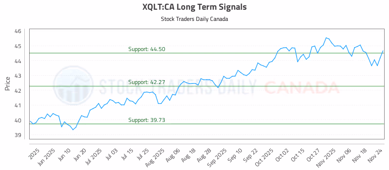 Stock Chart for XQLT:CA