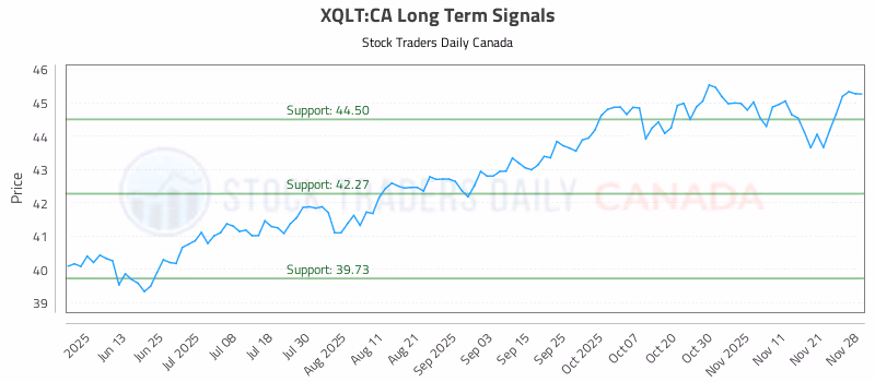 Stock Chart for XQLT:CA