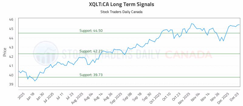 Stock Chart for XQLT:CA