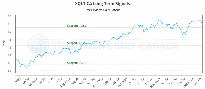 Stock Chart for XQLT:CA