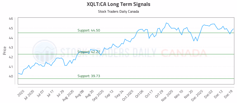 Stock Chart for XQLT:CA