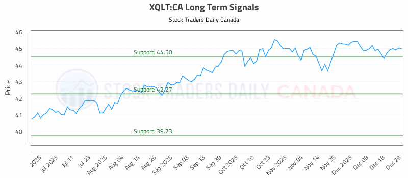 Stock Chart for XQLT:CA