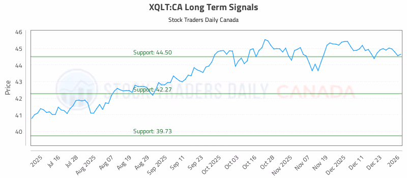 Stock Chart for XQLT:CA