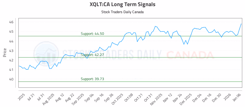 Stock Chart for XQLT:CA