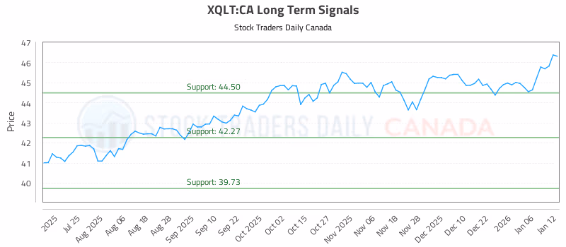 Stock Chart for XQLT:CA