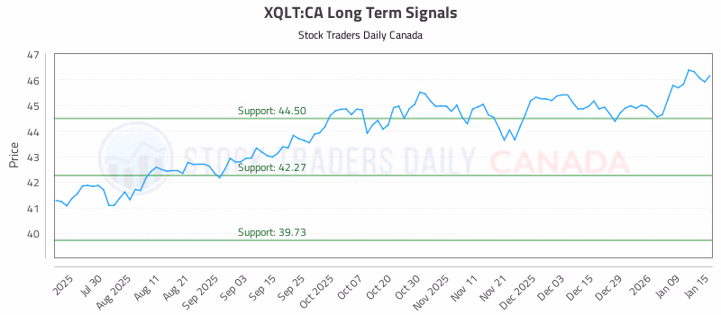 Stock Chart for XQLT:CA