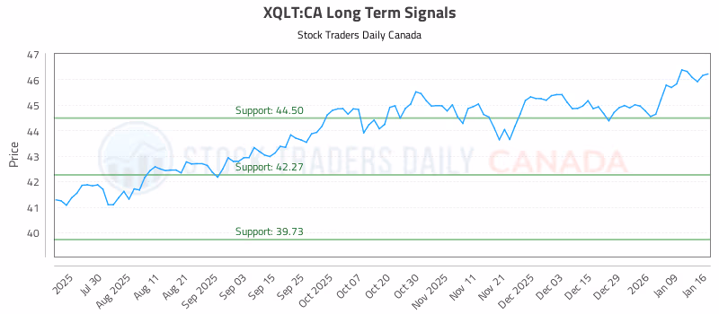 Stock Chart for XQLT:CA