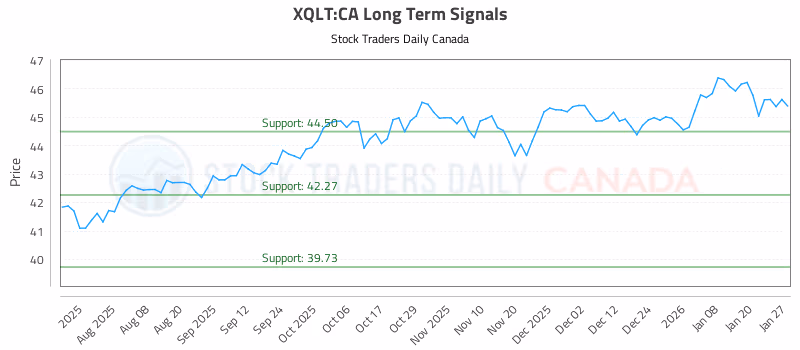 Stock Chart for XQLT:CA