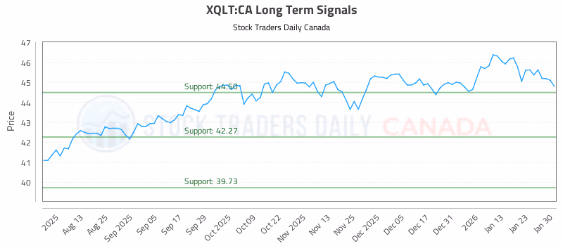 Stock Chart for XQLT:CA