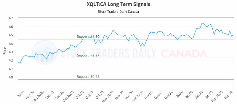 Stock Chart for XQLT:CA
