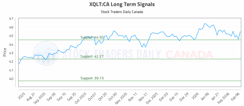 Stock Chart for XQLT:CA