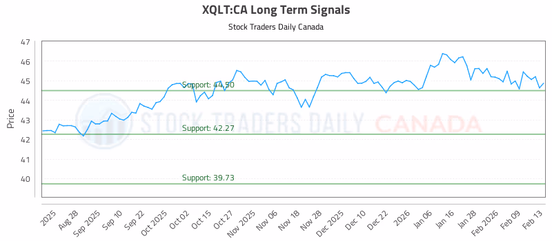 Stock Chart for XQLT:CA