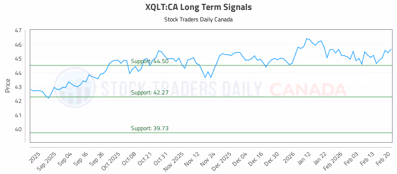 Stock Chart for XQLT:CA