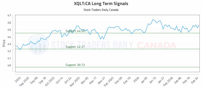 Stock Chart for XQLT:CA