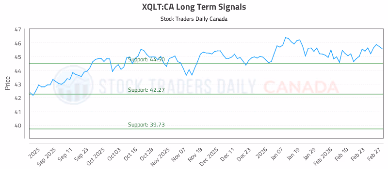 Stock Chart for XQLT:CA