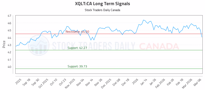 Stock Chart for XQLT:CA