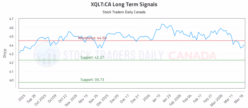 Stock Chart for XQLT:CA