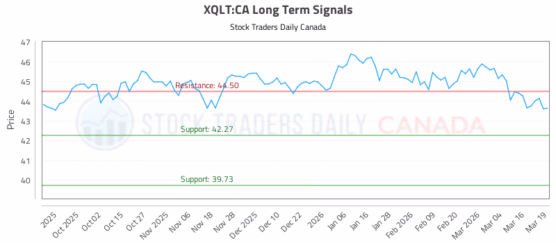 Stock Chart for XQLT:CA