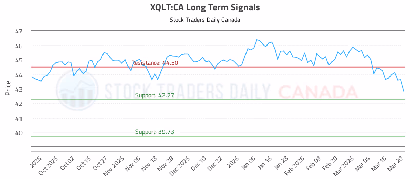 Stock Chart for XQLT:CA