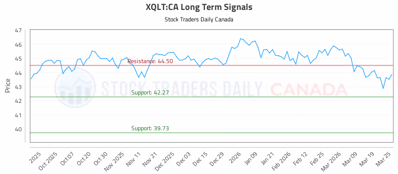Stock Chart for XQLT:CA