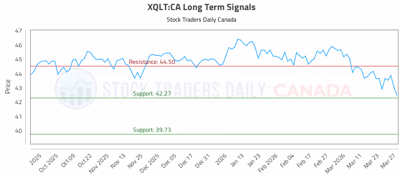 Stock Chart for XQLT:CA