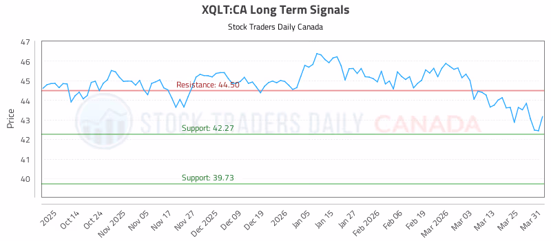 Stock Chart for XQLT:CA
