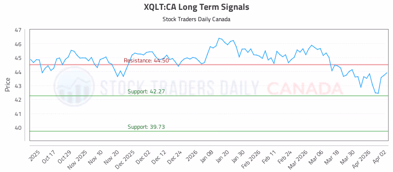 Stock Chart for XQLT:CA