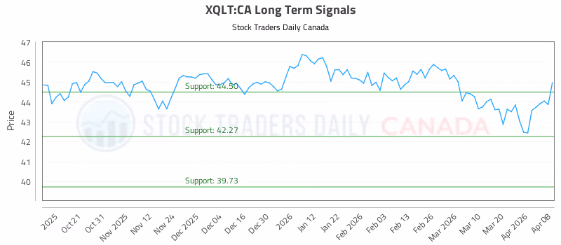 Stock Chart for XQLT:CA