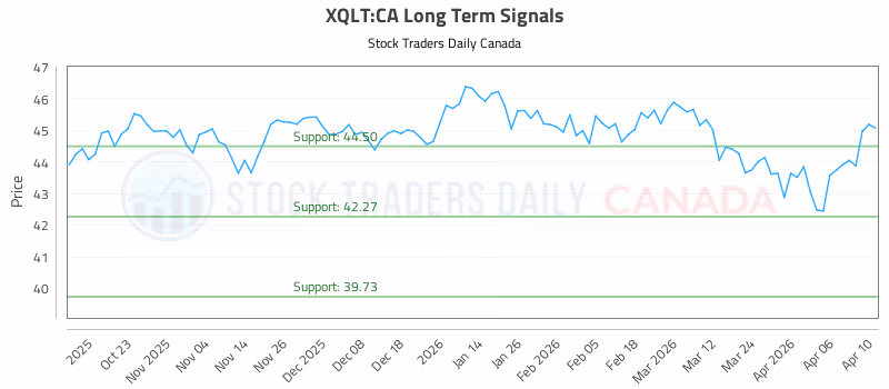 Stock Chart for XQLT:CA