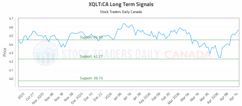 Stock Chart for XQLT:CA