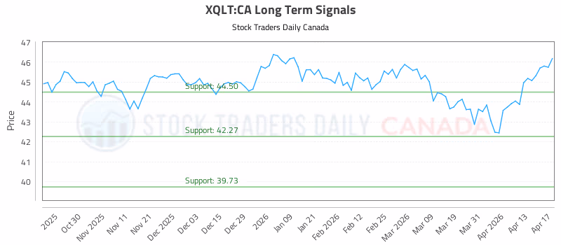 Stock Chart for XQLT:CA