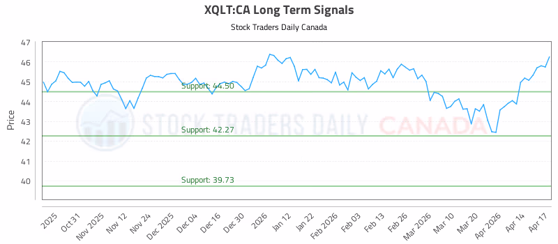 Stock Chart for XQLT:CA