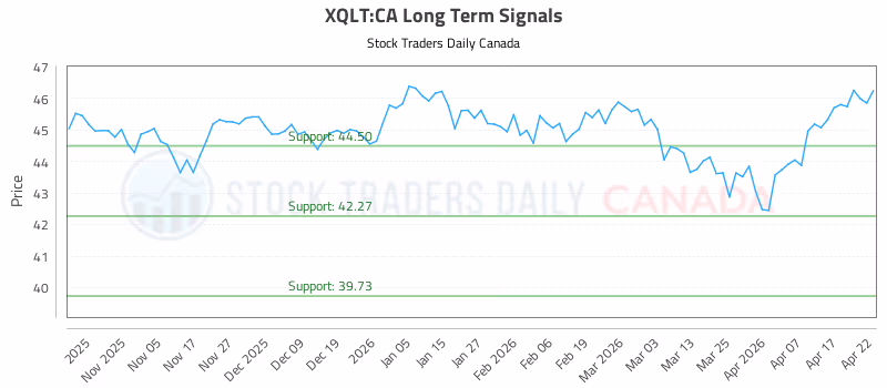 Stock Chart for XQLT:CA